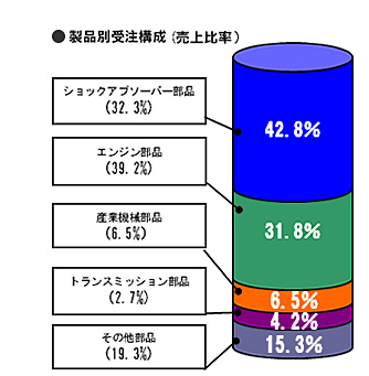 製品別受注構成（売上比率）